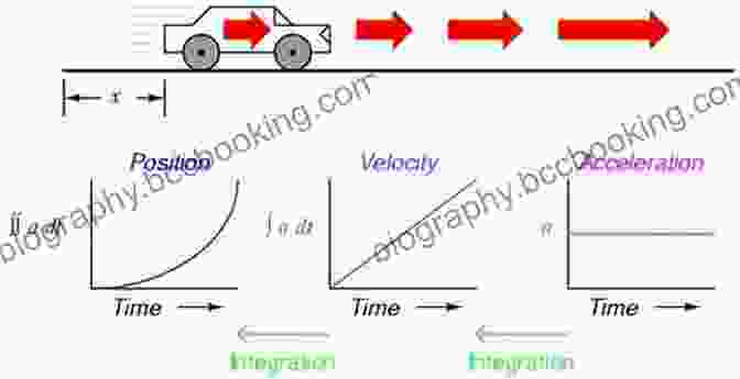 A Graph Of The Calculus Of Motion On The Road (Mathematics Readers)