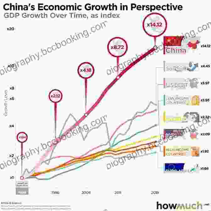 China's GDP Growth Over The Past Decade Statistical Analysis On Key Economic Areas Of China