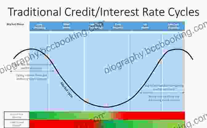 Interest Rate Cycle Interest Rate Cycles: An 