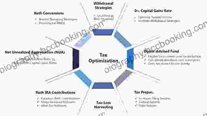 Tax Optimization Maximizes Wealth Ultimate Asset Strategy: The Untold Secrets Of The Truly Wealthy