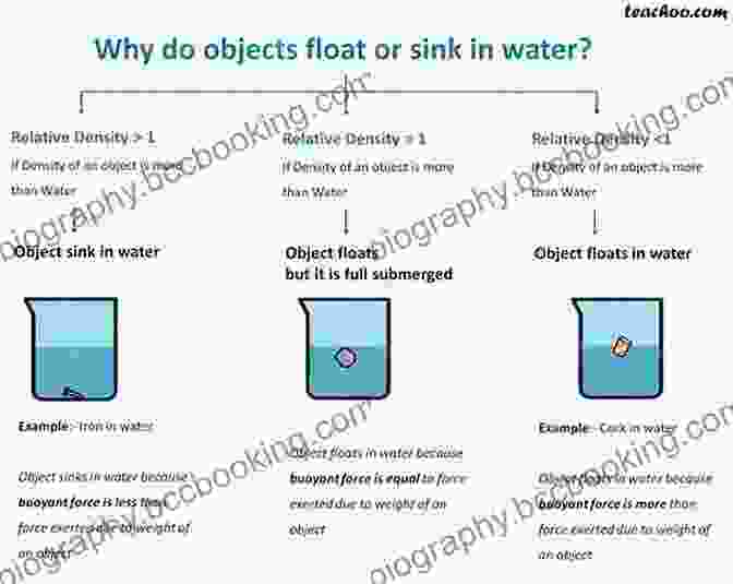 Test Different Objects To See If They Sink Or Float Explore Ancient Greece : 25 Great Projects Activities Experiments (Explore Your World)